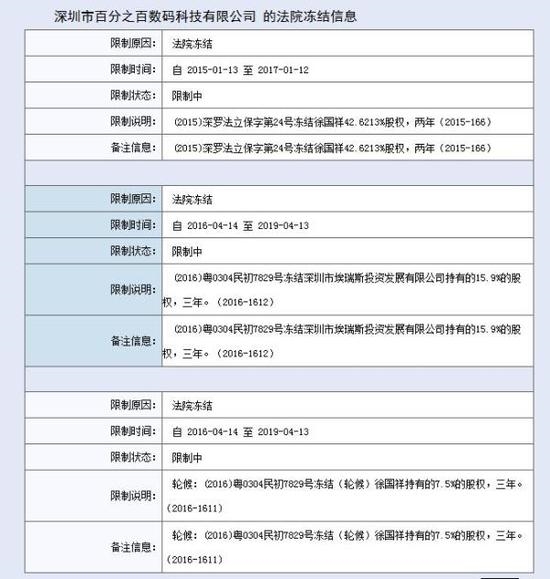 百加被凍結(jié)。 