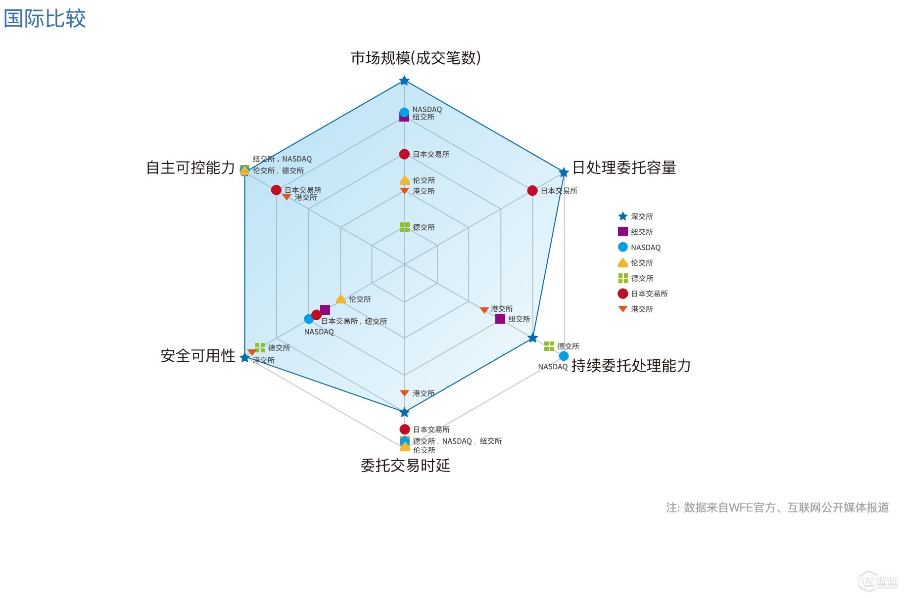 這是深交所交易系統(tǒng)與全球其他交易所相比較的雷達(dá)圖（“數(shù)據(jù)來自WFE官方數(shù)據(jù)及互聯(lián)網(wǎng)公開信息；深交所技術(shù)規(guī)劃部整理”）