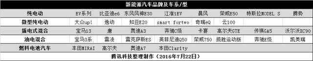 你了解科技圈的“新”汽車嗎？