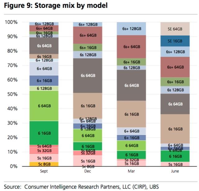 iPhone SE開售一季度后，占據(jù)了美國(guó)iPhone市場(chǎng)16%的份額