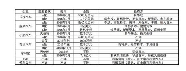 除了樂視汽車，國內(nèi)電動汽車行業(yè)發(fā)展怎么樣了？